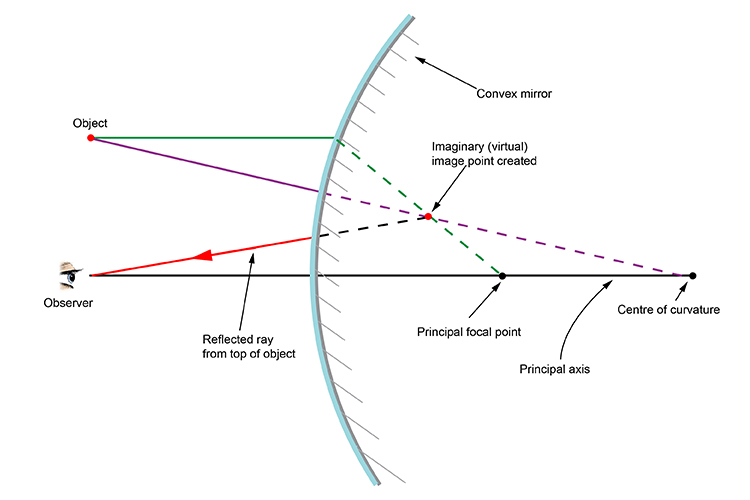 Ray diagram showing the imaginary image point created by a convex mirror
